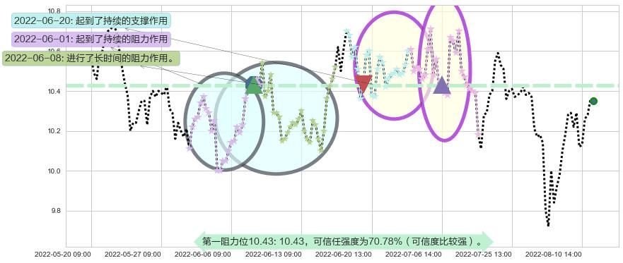 天士力阻力支撑位图-阿布量化