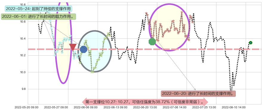 天士力阻力支撑位图-阿布量化