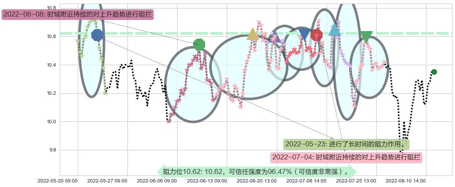 天士力阻力支撑位图-阿布量化