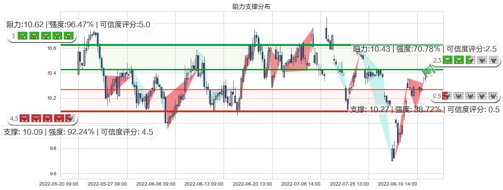 天士力(sh600535)阻力支撑位图-阿布量化