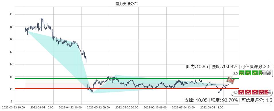 天士力(sh600535)阻力支撑位图-阿布量化