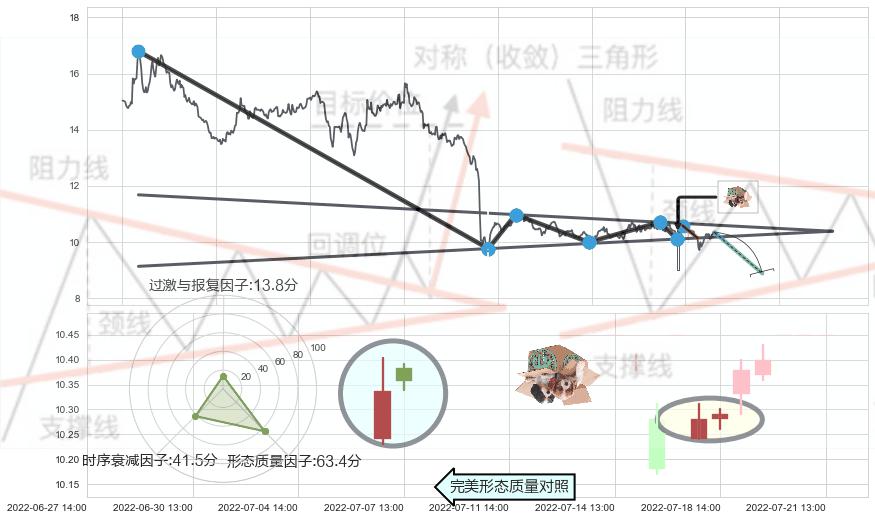 顶部尽头线（下山虎）+看跌(高位倒锤头)流星线 ➕ 突破整理