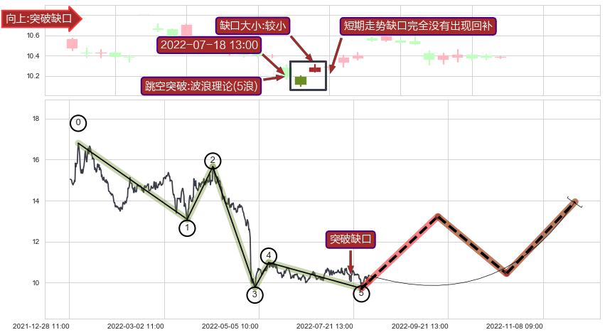 跳空缺口➕调整浪ABC