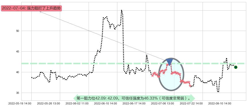 中国软件阻力支撑位图-阿布量化