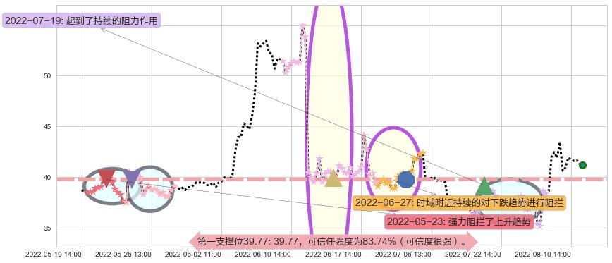 中国软件阻力支撑位图-阿布量化