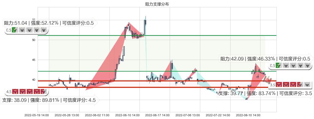 中国软件(sh600536)阻力支撑位图-阿布量化