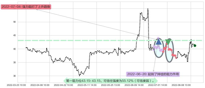 中国软件阻力支撑位图-阿布量化