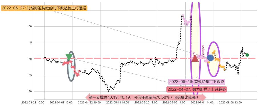 中国软件阻力支撑位图-阿布量化