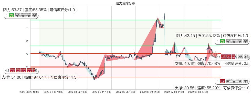 中国软件(sh600536)阻力支撑位图-阿布量化