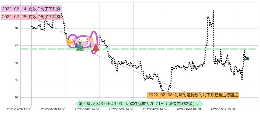 中国软件阻力支撑位图-阿布量化