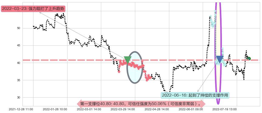 中国软件阻力支撑位图-阿布量化