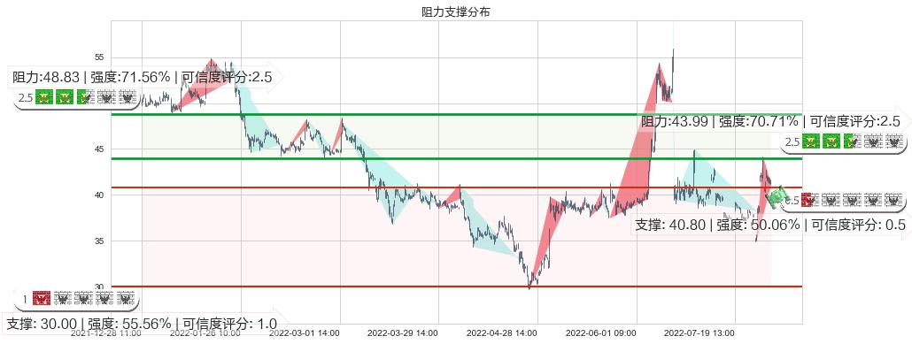 中国软件(sh600536)阻力支撑位图-阿布量化