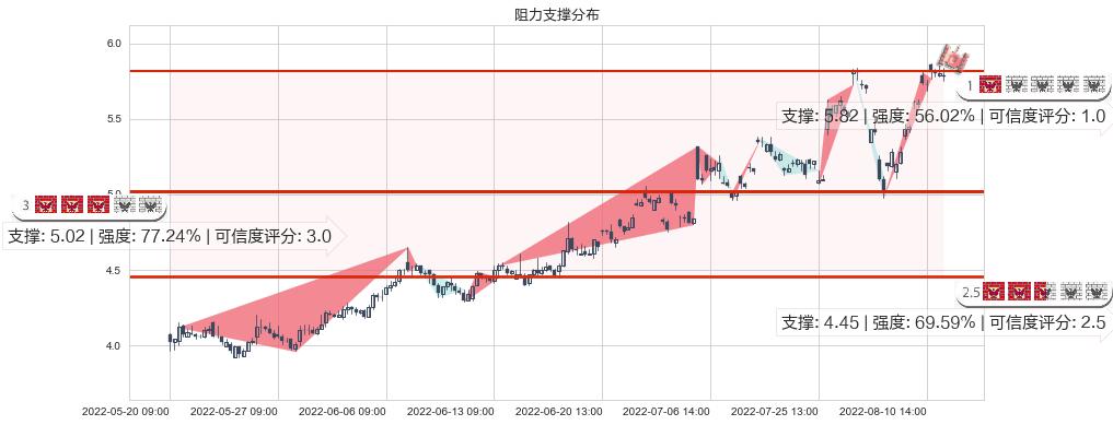 亿晶光电(sh600537)阻力支撑位图-阿布量化