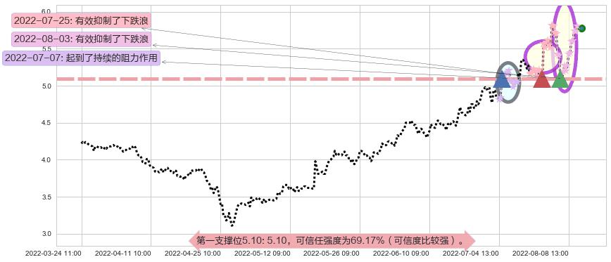 亿晶光电阻力支撑位图-阿布量化