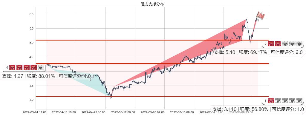 亿晶光电(sh600537)阻力支撑位图-阿布量化