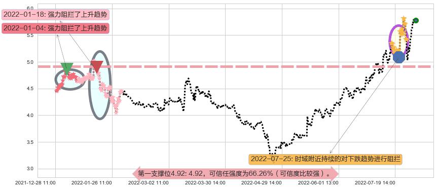 亿晶光电阻力支撑位图-阿布量化