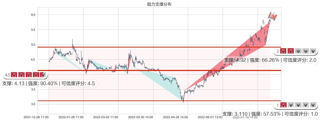 亿晶光电(sh600537)阻力支撑位图-阿布量化