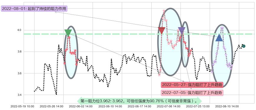 卓郎智能阻力支撑位图-阿布量化