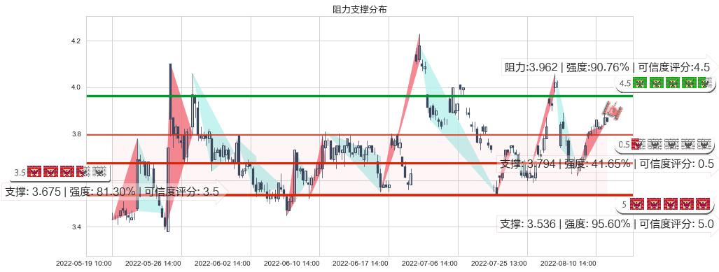 卓郎智能(sh600545)阻力支撑位图-阿布量化