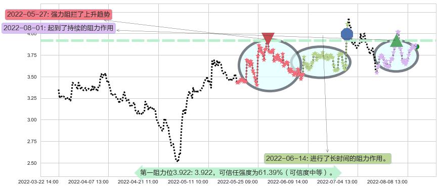 卓郎智能阻力支撑位图-阿布量化