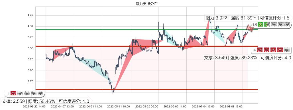 卓郎智能(sh600545)阻力支撑位图-阿布量化