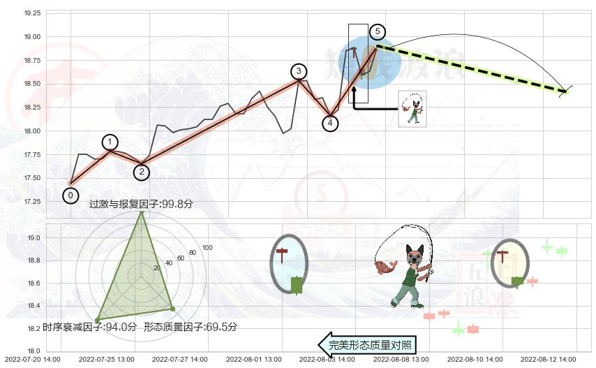 吊颈线（上吊线） ➕ 调整浪ABC