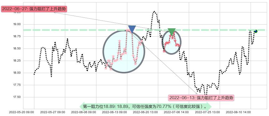 山东黄金阻力支撑位图-阿布量化