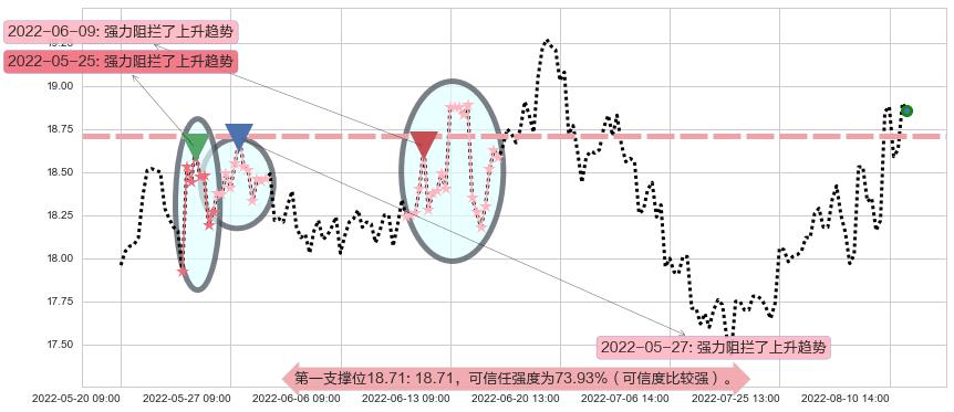 山东黄金阻力支撑位图-阿布量化