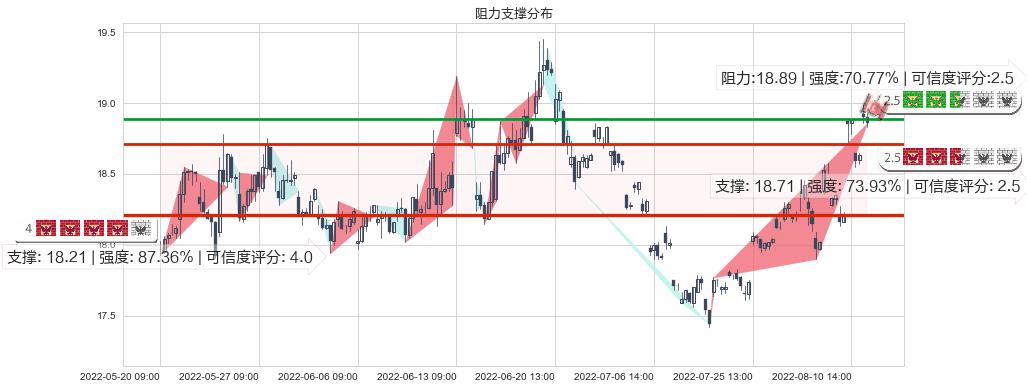 山东黄金(sh600547)阻力支撑位图-阿布量化