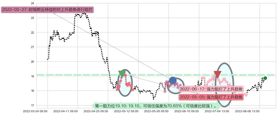 山东黄金阻力支撑位图-阿布量化