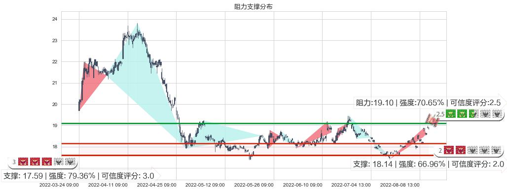 山东黄金(sh600547)阻力支撑位图-阿布量化