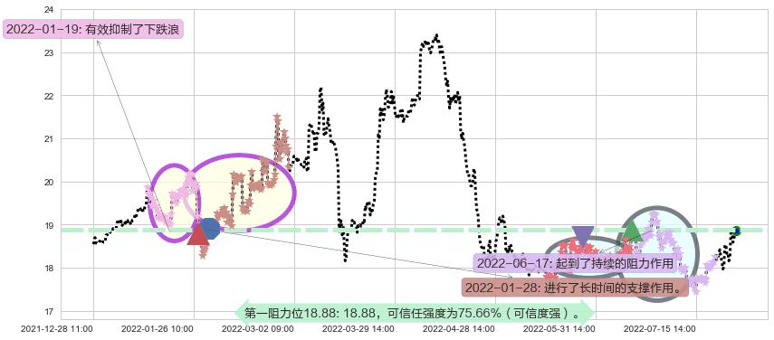 山东黄金阻力支撑位图-阿布量化