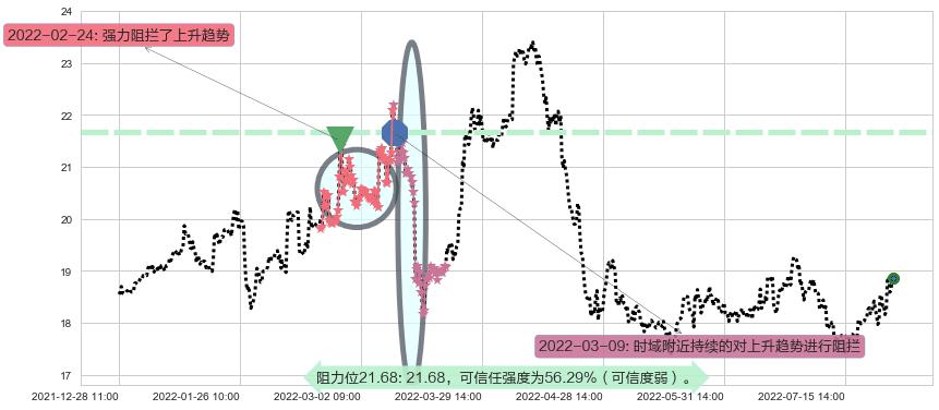 山东黄金阻力支撑位图-阿布量化