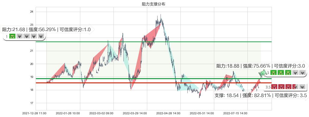 山东黄金(sh600547)阻力支撑位图-阿布量化