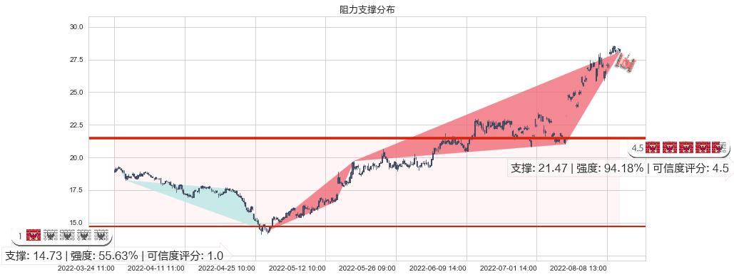 厦门钨业(sh600549)阻力支撑位图-阿布量化