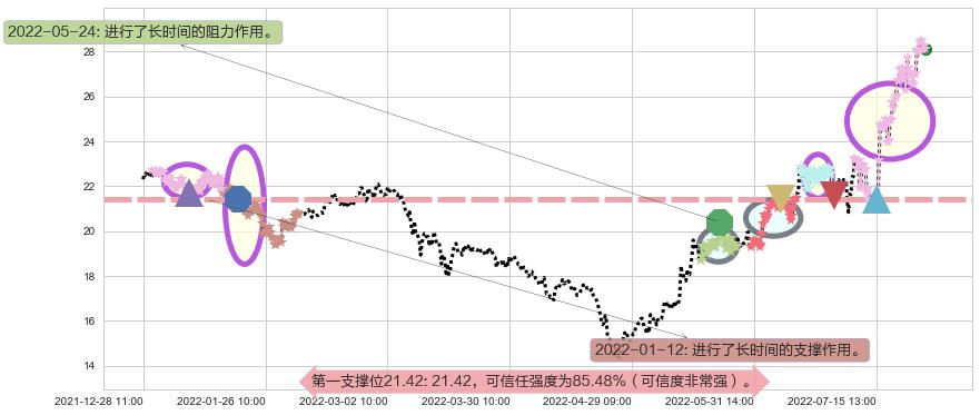 厦门钨业阻力支撑位图-阿布量化