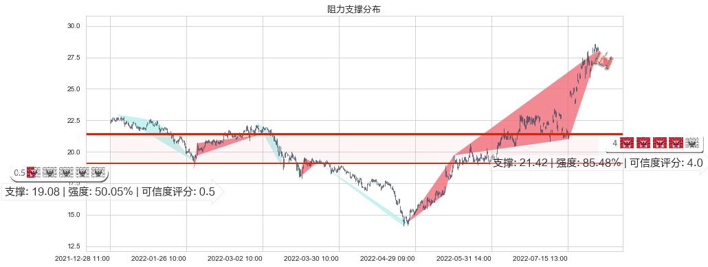 厦门钨业(sh600549)阻力支撑位图-阿布量化