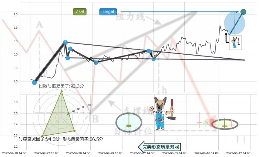 看跌(高位倒锤头)流星线 ➕ 突破整理