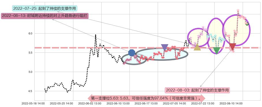 保变电气阻力支撑位图-阿布量化