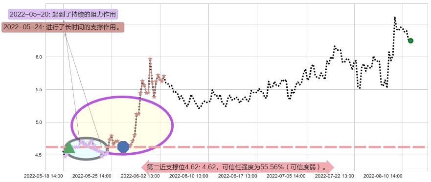 保变电气阻力支撑位图-阿布量化