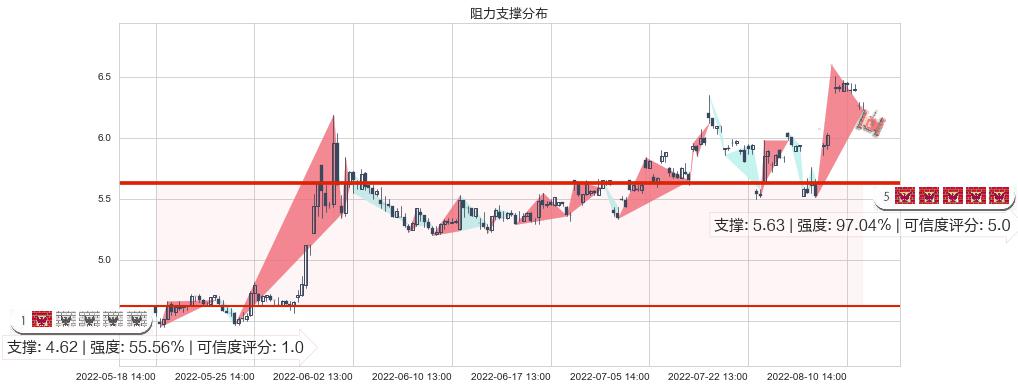 保变电气(sh600550)阻力支撑位图-阿布量化