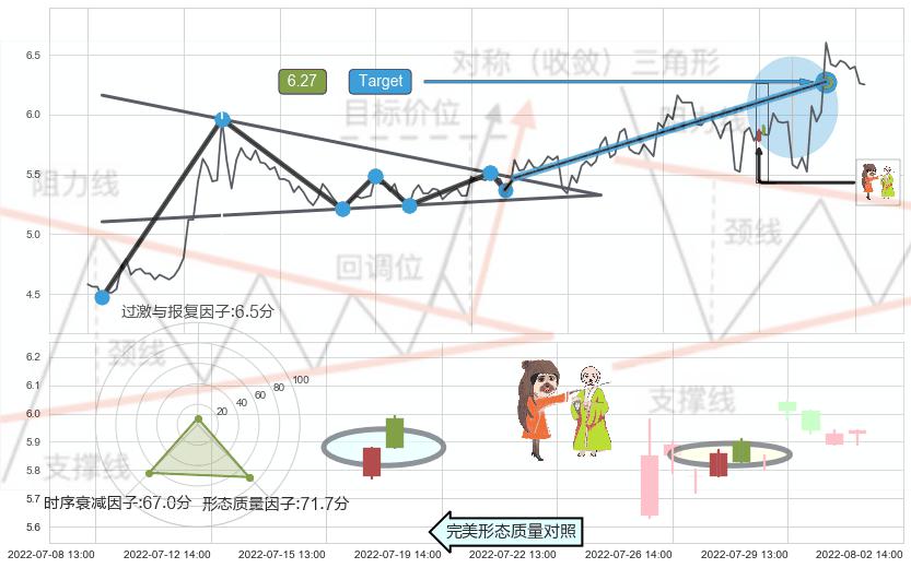 淡友反攻+看跌(高位倒锤头)流星线 ➕ 突破整理