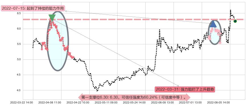 保变电气阻力支撑位图-阿布量化