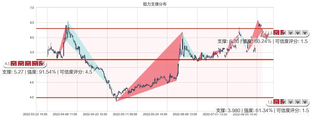 保变电气(sh600550)阻力支撑位图-阿布量化