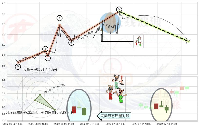 下跌Pinbar组合信号+淡友反攻+吊颈线（上吊线）+下跌螺旋桨+看跌(高位倒锤头)流星线 ➕ 调整浪ABC