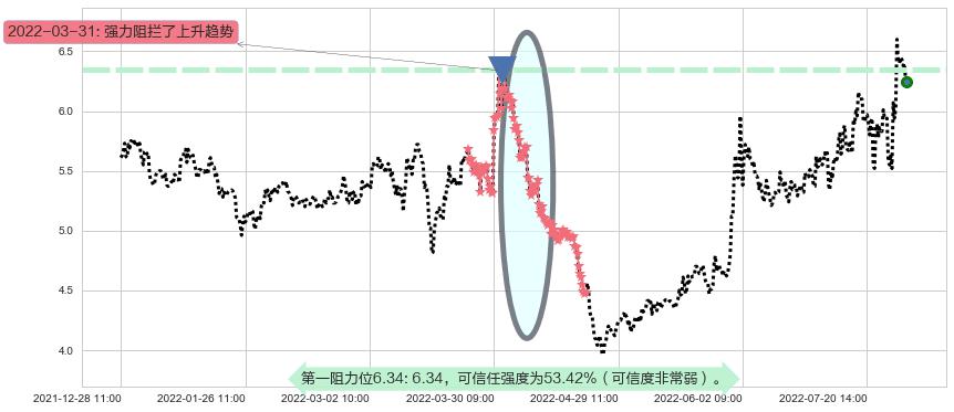 保变电气阻力支撑位图-阿布量化