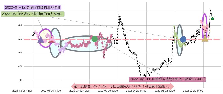 保变电气阻力支撑位图-阿布量化