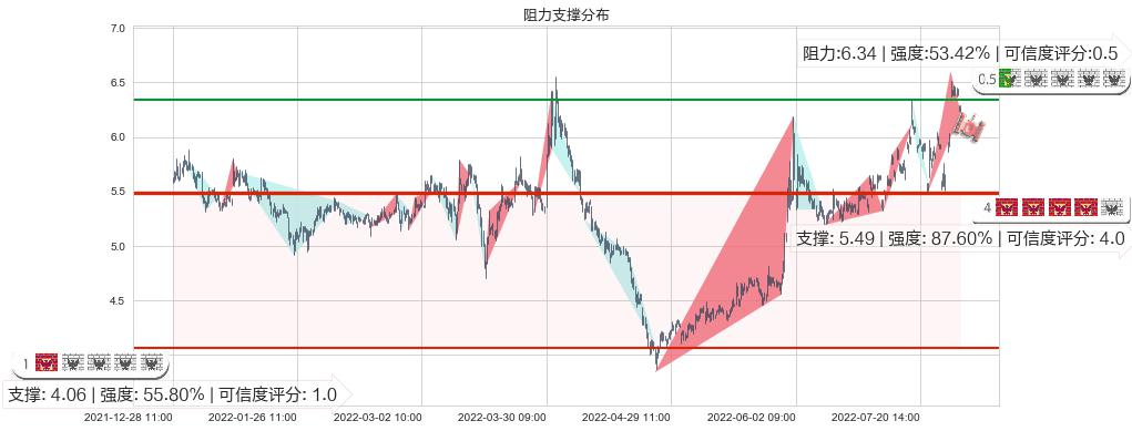 保变电气(sh600550)阻力支撑位图-阿布量化