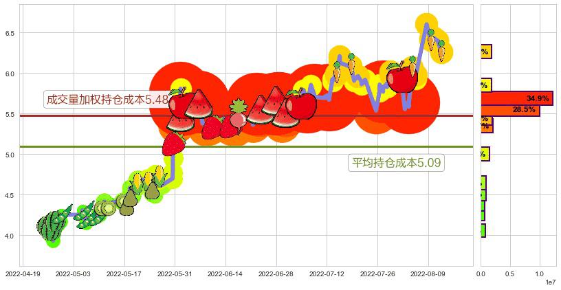 保变电气(sh600550)持仓成本图-阿布量化