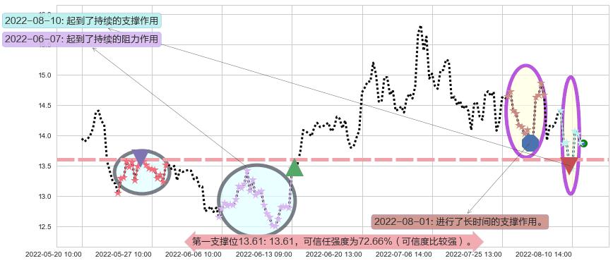 康缘药业阻力支撑位图-阿布量化